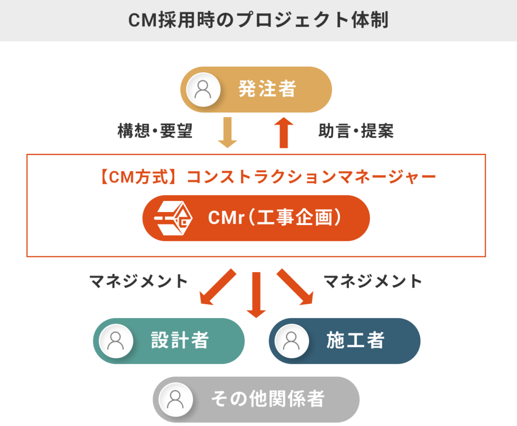 コンストラクションマネジメント（CM）とは