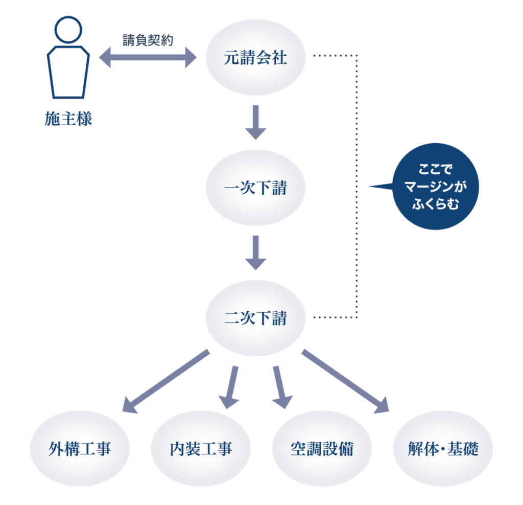 一般的な施工体制