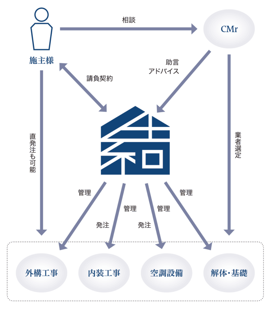 自由度の高い、結の施工体制