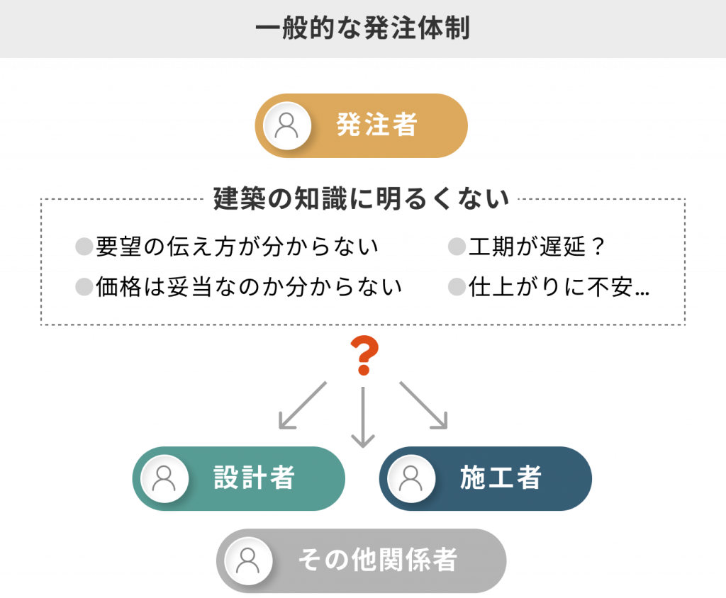 一般的な発注体制