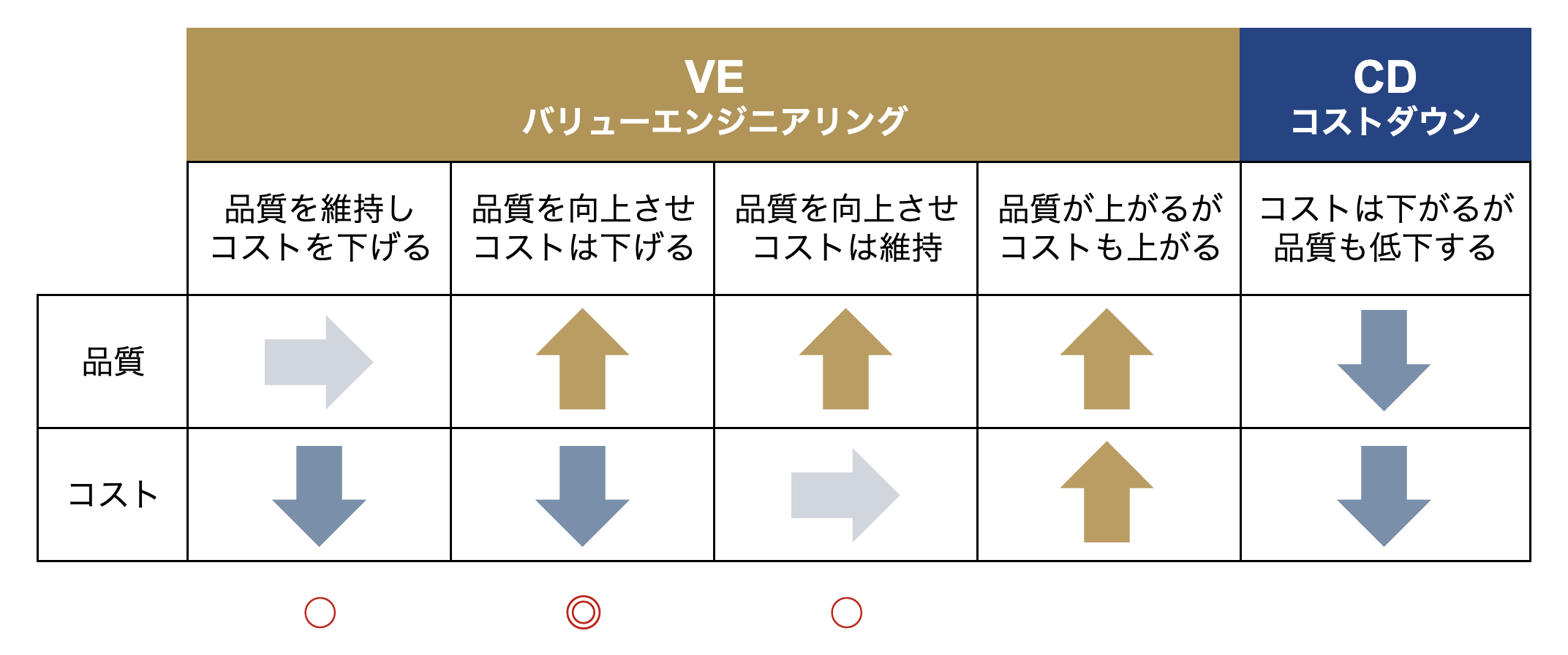 建設コストダウンへの手法 バリュー・エンジニアリング導入の
