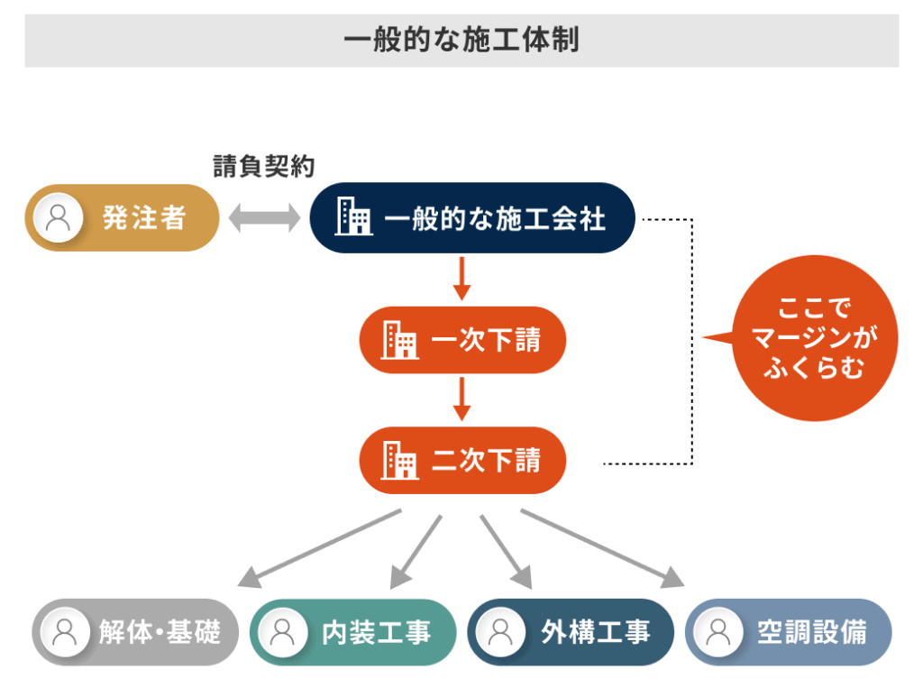 工事技献 施工体制の仕組み 一般的な施工会社