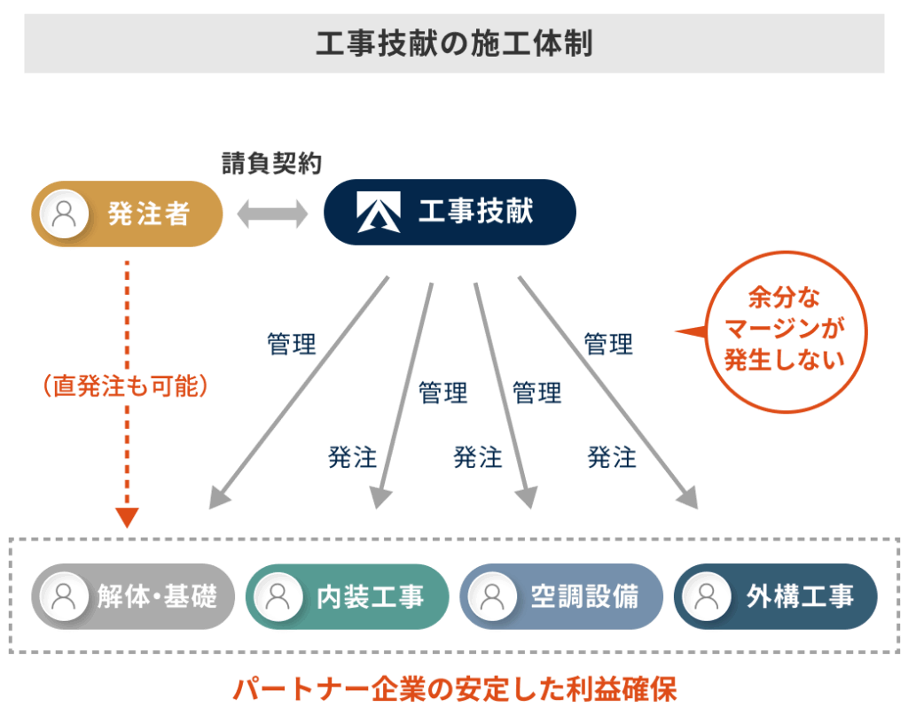 工事技献 次世代施工施工体制