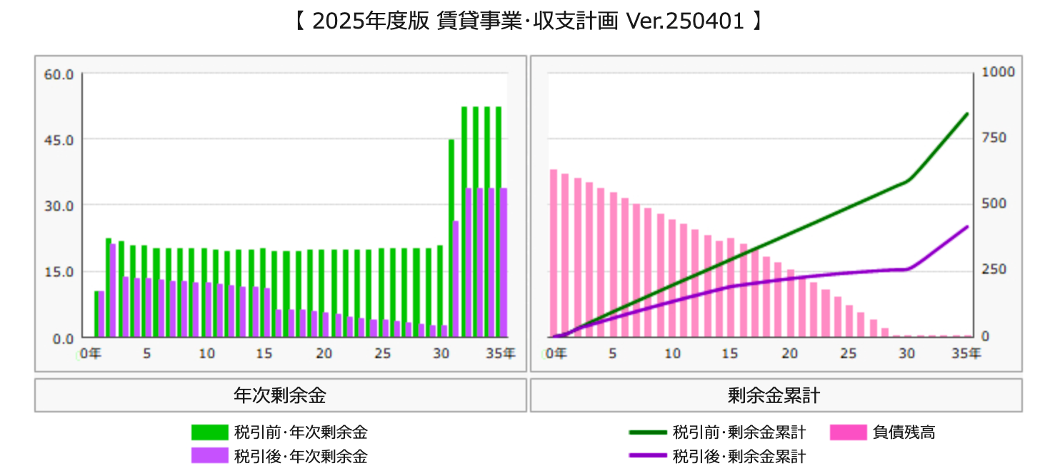 賃料収支グラフ