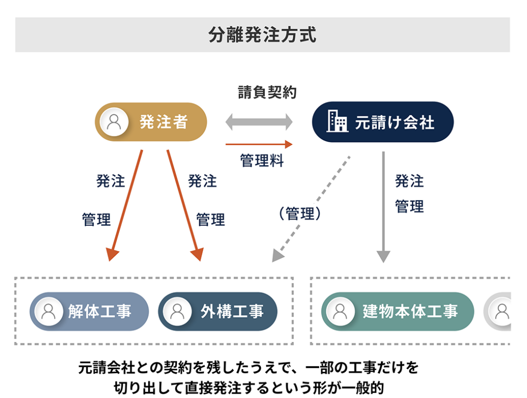 一括発注方式と分離発注方式の違い