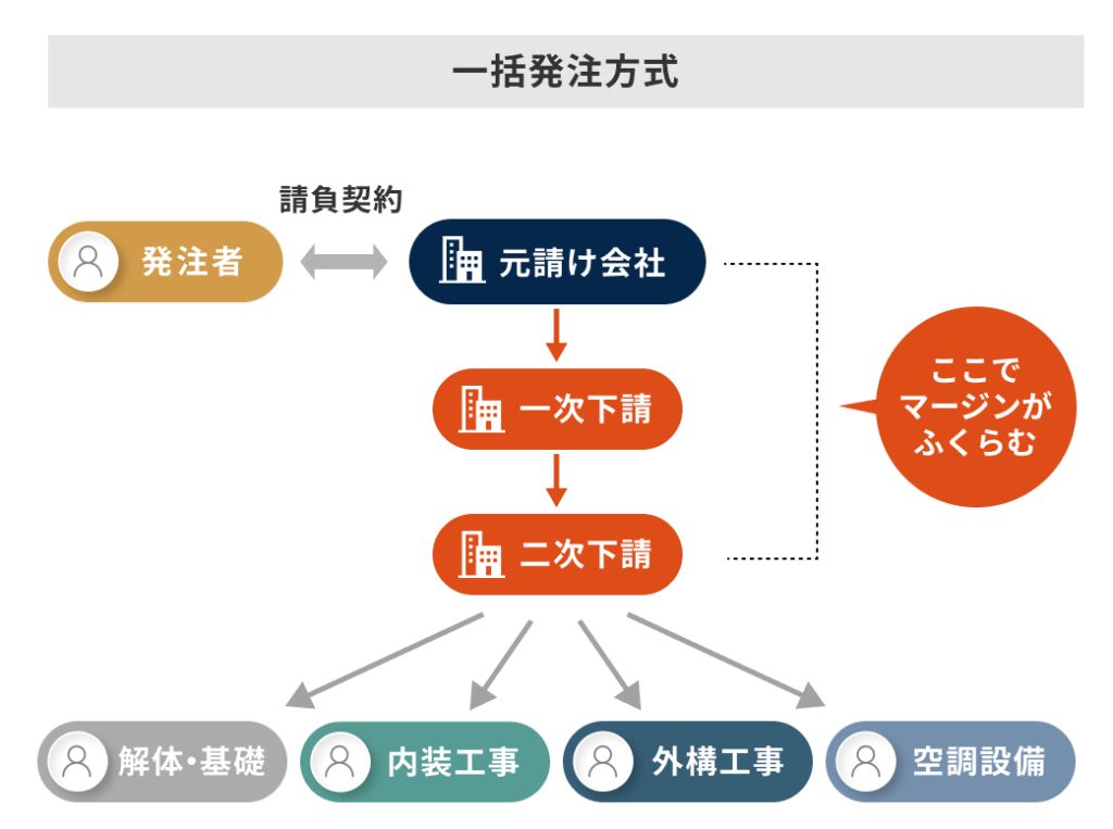 一括発注方式と分離発注方式の違い